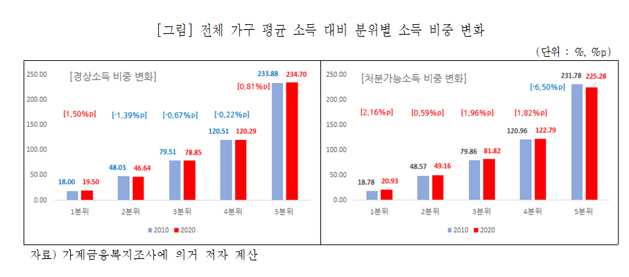 전체가구평균소득대비분위별소득비중변화.PNG