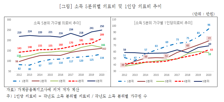 [그림] 소득 5분위별 의료비 및 1인당 의료비 추이.PNG