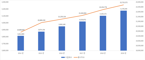 2014-19년 전국 사업체 수와 종사자 수 추이.png