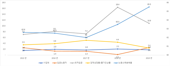 2015-2019 최임 통계지표.png