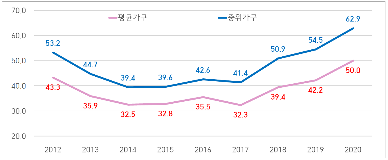연도별 서울 아파트 평균 매매가 저축 소요 기간.PNG