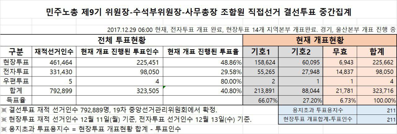 06시 중간집계.jpg