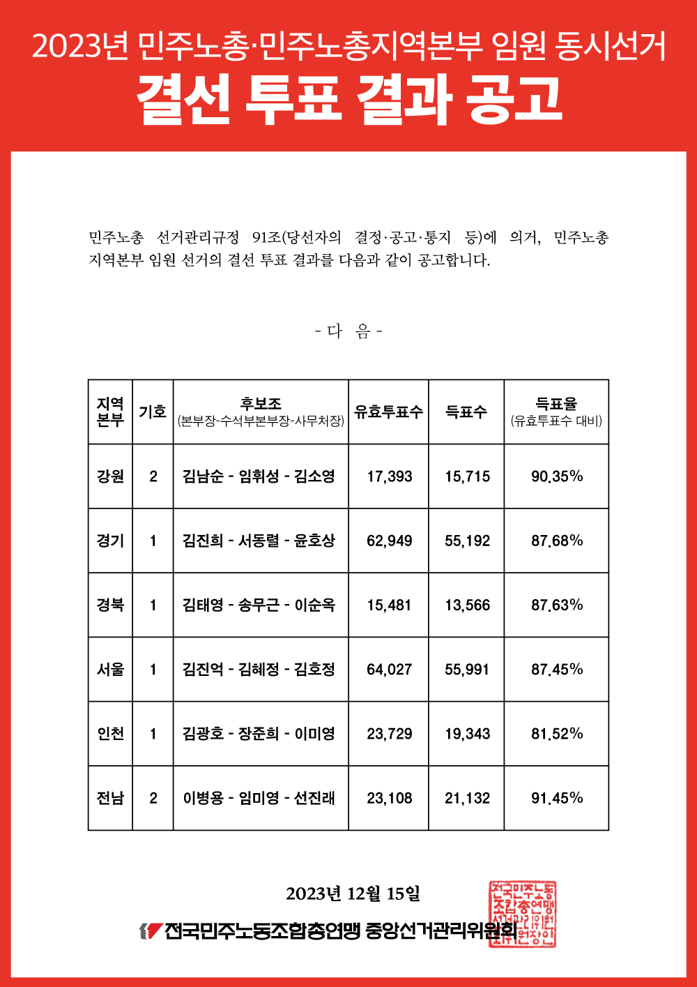 231215_[공고]-2023년-민주노총-임원-동시선거-결선-투표-결과-공고_web.png